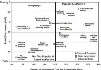 Figure 15 Effectiveness and Popularity of 18 Ideation Methods Source: Cooper and Edgett (2008): 15  
