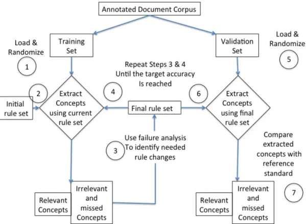 Figure 2.1 Regex Development Flowchart 