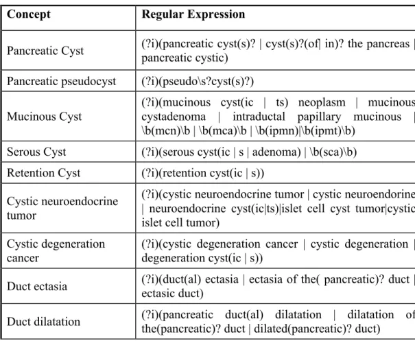 Table 2.1 Various Cyst Types and Their Associated Regular Expression Patterns  Concept  Regular Expression 