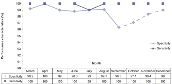 Figure 2.4 System Performance over the Study Period for Pancreatic Cyst   Identification 