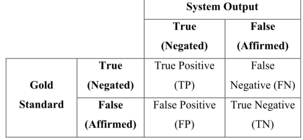 Table 3.3 Comparison of the System's Result with Manually Annotated Sentences  System Output  True  (Negated)  False  (Affirmed)  Gold  Standard  True  (Negated)  True Positive (TP)  False  Negative (FN)  False  (Affirmed)  False Positive (FP)  True Negati