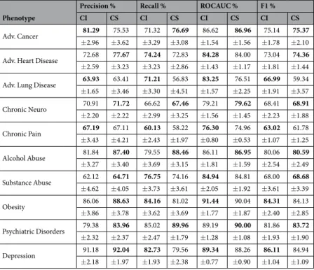 Table 5.  Results for ws-CNN using case-insensitive (denoted CI) and case-sensitive (denoted as CS) word  embeddings