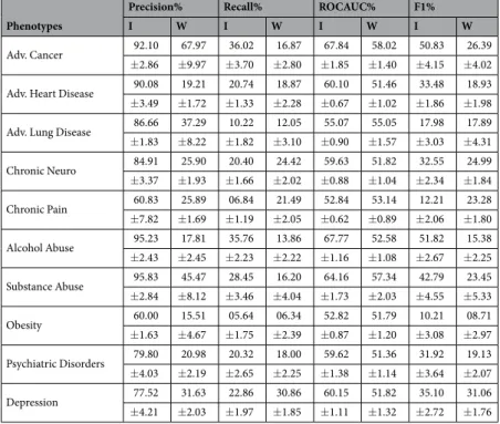 Table 6.  Results from SVM classification using id-itf and word embedding as features
