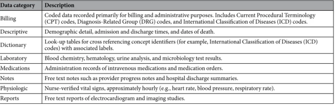 Table 7.  The MIMIC-III database provides eight data categories.