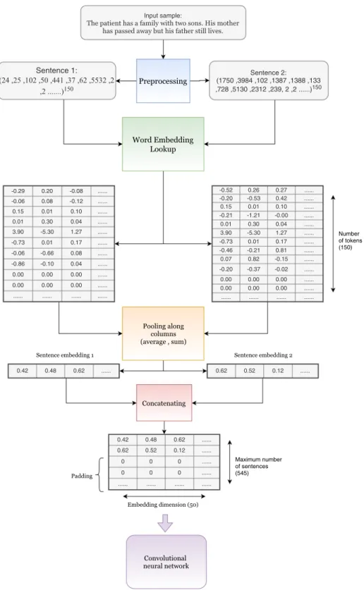 Figure 8.  An illustration how we generate sentence-level embeddings. In this example, the input sample  consists of two sentences.