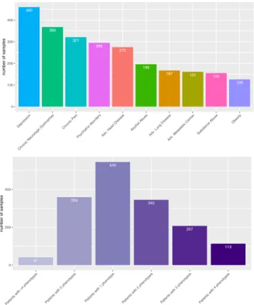Figure 1.  Overview of available patient samples. (A) Available samples for the ten disorders