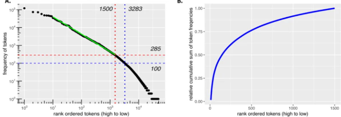 Figure 2. (A) Frequency distribution of rank ordered tokens. The solid green line is from a linear regression for  the corresponding range showing that the token frequency follows a power law with an exponent of α = 0.97