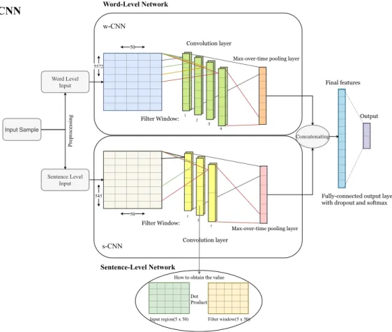 Figure 3.  An overview of the architecture of the combined word- and sentence-level convolutional neural  network (ws-CNN) which combines a word-level network with a sentence-level network