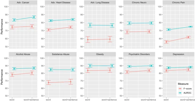 Figure 4.  Comparison of the results for the w-CNN and the ws-CNN. For both networks the performance and  its standard error is shown