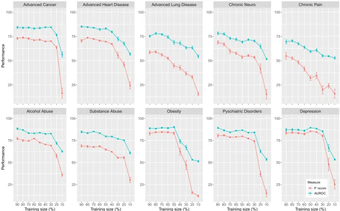 Figure 5.  Learning curves of the w-CNN showing the influence of the training sample size