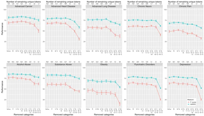 Figure 7.  Token selection based on category prioritization. F-score and AUROC for ten disorders in 