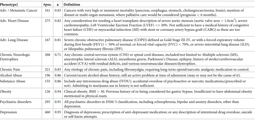 Table 1. The ten different phenotypes used for this study. The first column shows the name of the phenotype, the second column shows the number of positive examples our of the total 1,610 notes, and the third shows the κ coefficient as inter-rater agreemen
