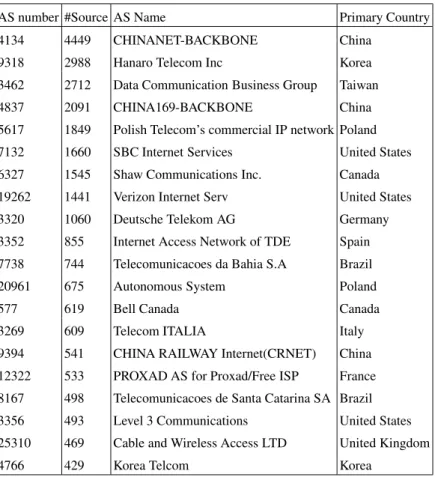 Table 1. Amount of scan received from botnet scanning in the top 20 ASes.