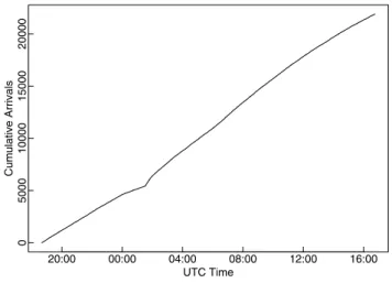 Fig. 10. The scan arrival of event on TCP port 139 from 2006-08-24 13:40 to 2006-08-25 11:04, which corresponding to a Netbios-SSN scan.