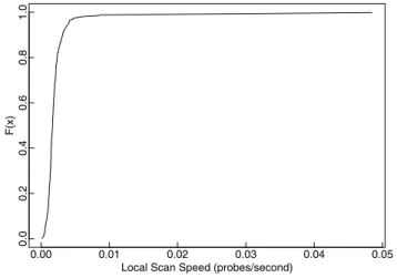 Fig. 12. The CDF of local scan rate distribution of the event on TCP port 5900 on 2006-09-26, which corresponding to a VNC vulnerabilty.