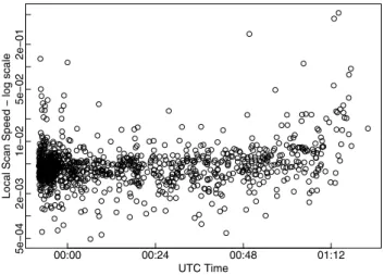 Fig. 13. The scatter plot of the source observed arrival times and their corresponding observed scan rate of the event on TCP port 1025 on 2006-09-19.
