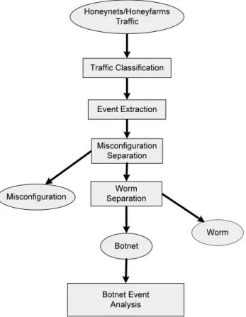 Fig. 1. Botnet event extraction and analysis paradigm