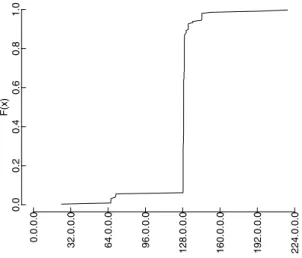 Fig. 3. The number of all unique source IP addresses for the event on TCP port 2967 on 2006-11-26, as a function of IP address space