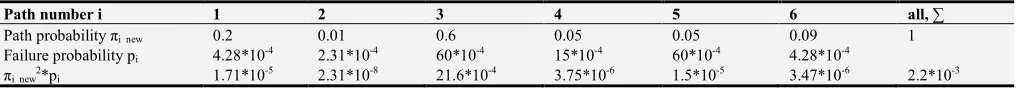 Table 4. Probabilities of path traversals changed, failure probabilities per demand of the paths as above; level of significance also unchanged.