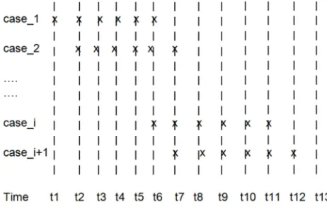 Figure 2. Test cases for software with a memory of 6 time steps; i+1 test suites shown