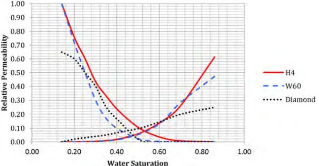 Figure 5. Comparison between simulated relative permeability curves of the Diamond lattice and laboratory measured relative permeability curves for the sandstone plugs