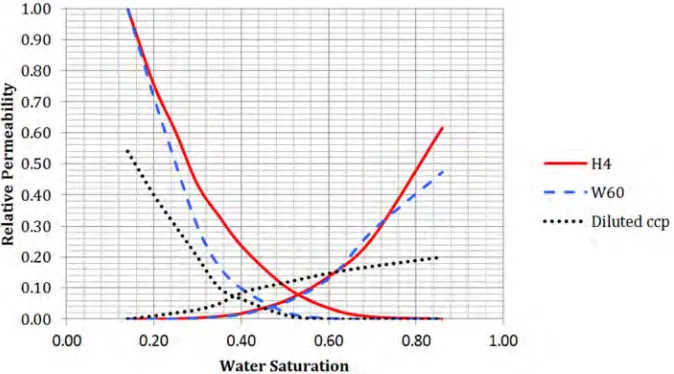 Figure 8. Comparisons between simulated relative permeability curves for the Fontainebleau diluted cs network that matches the coordination number distribution and laboratory measured relative permeability curves for the sandstone plugs