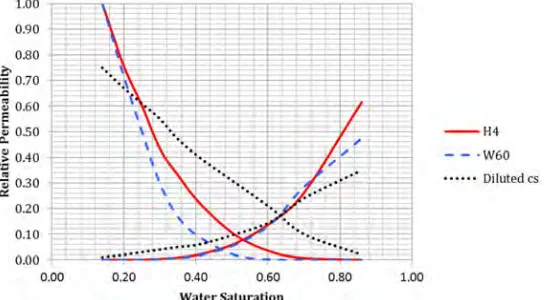 Figure 10. Comparison between computed relative permeabilities for a locally and spatially correlated diluted cubic star network with a coordination number distribution matched to the Fontainebleau rock network and the laboratory measured relative permeabi