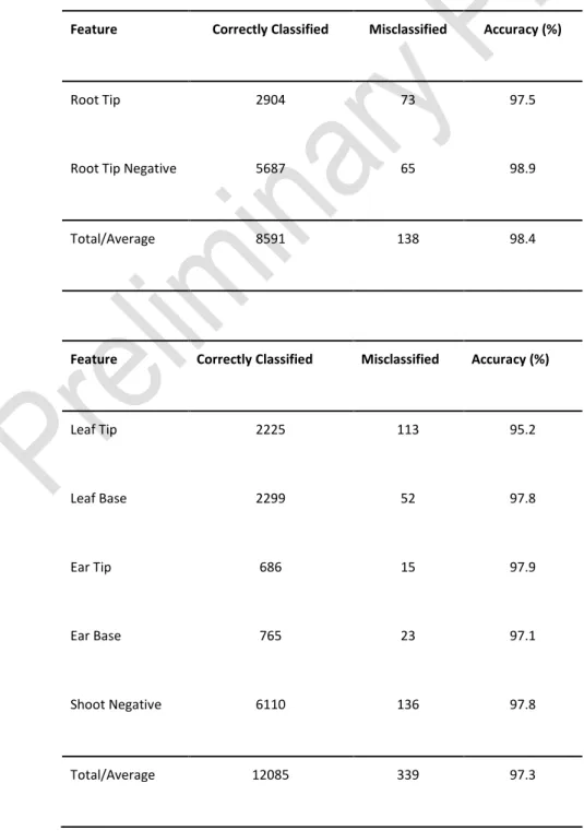 Table 1: Classification results for both root and shoot datasets. Leaf tips represent the hardest classification problem in the datasets, with large variations in orientation, size, shape, and  colour