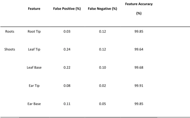 Table 3: List of root traits derived from the tip-detection CNN output, and how they were computed The name is derived from the trait they can be seen to  estimate or represent