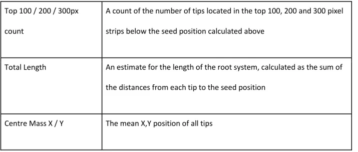 Table 4: QTL discovery results from user-supervised (RootNav) and CNN-derived deep learning approaches