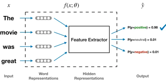 Figure 2.1: Abstract view of a sentiment classifier.