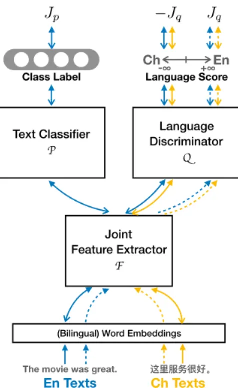 Figure 3.1: LAN with Chinese as the target language. The lines illustrate the training flows and the arrows indicate forward/backward passes