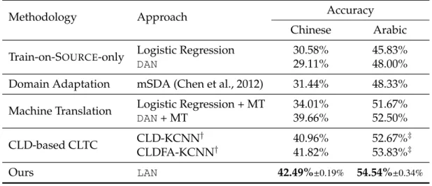 Table 3.1: LAN performance for Chinese (5-class) and Arabic (3-class) text classi-