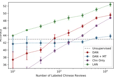 Figure 3.2: LAN performance and standard deviation for Chinese in the semi-supervised setting when using various amount of labeled Chinese data.