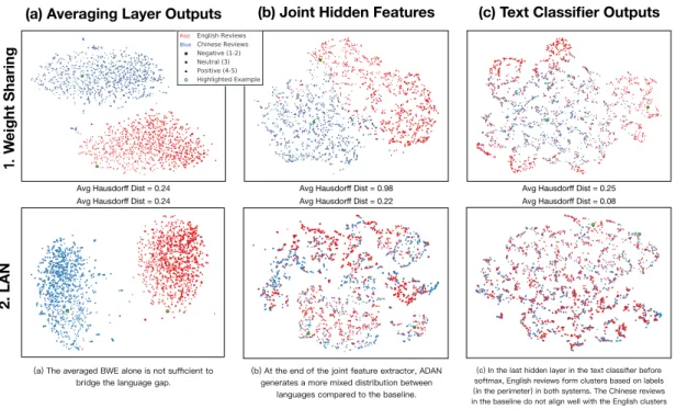 Figure 3.3: t-SNE visualizations of activations at various layers for the weight sharing (train-on-S OURCE -only) baseline model (top) and LAN (bottom)
