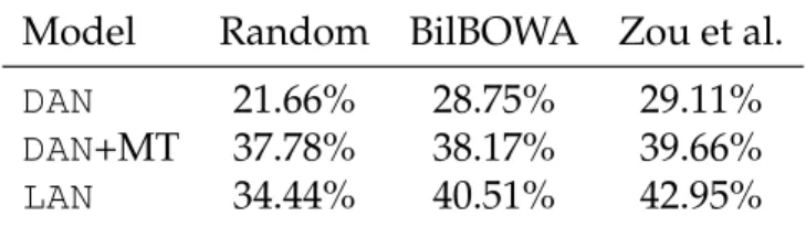 Table 3.2: Model performance on Chinese with various (B)WE initializa- initializa-tions.