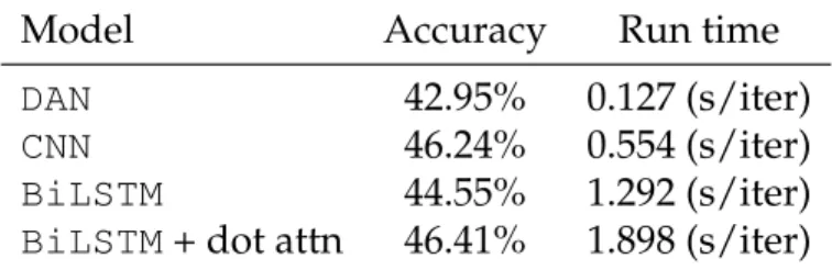 Table 3.3: Performance and speed for various feature extractor architec- architec-tures on Chinese.