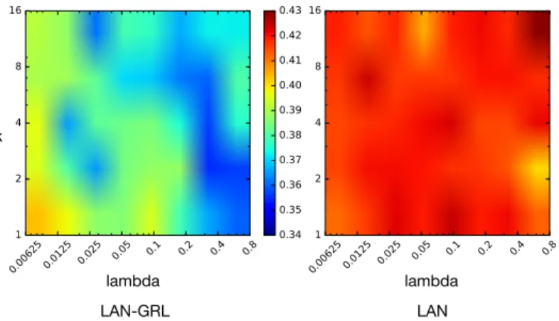 Figure 3.4: A grid search on k and lambda for LAN (right) and the LAN-GRL variant (left)