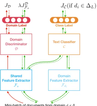 Figure 4.1: MAN for MDTC. The figure demonstrates the training on a mini- mini-batch of data from one domain