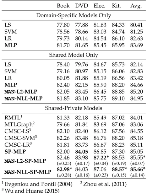 Table 4.1: MDTC results on the Amazon dataset. Models in bold are ours while the performance of the rest are taken from Wu and Huang (2015)