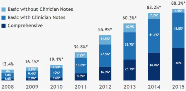 Figure 1.1 Percent of non-federal acute care hospitals with adoption of EHR systems by level of functionality: 2008 - 2015 (Statistics from Henry et al [1]).
