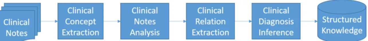 Figure 1.2 A Work Flow for Clinical Text Understanding