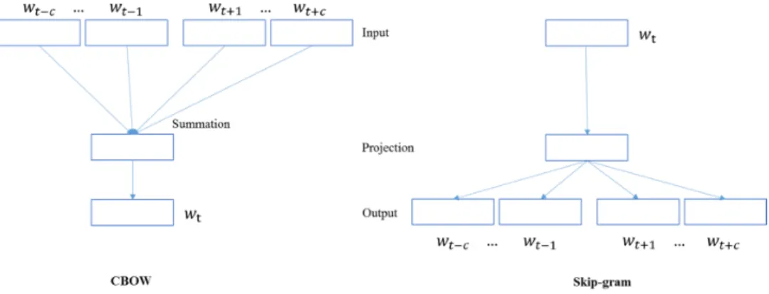 Figure 2.4 The CBOW Architecture and Skip-gram Architecture.