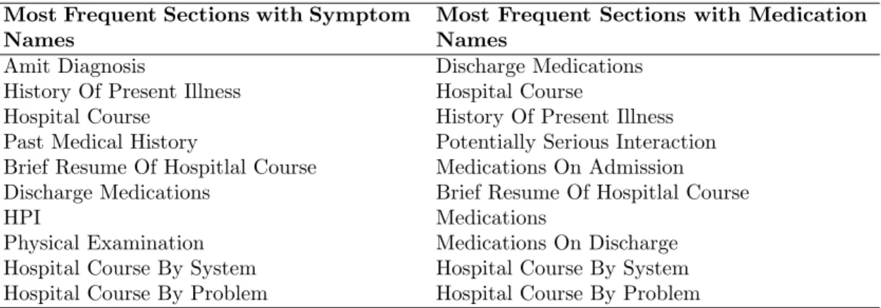 Table 3.1 Most Frequent Clinical Notes Sections with Medication/Symptom Names Most Frequent Sections with Symptom