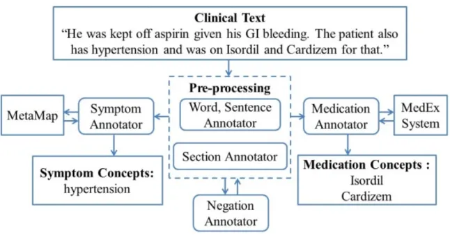 Figure 3.2 An overview of symptom/medical term extraction from Clinical Notes.