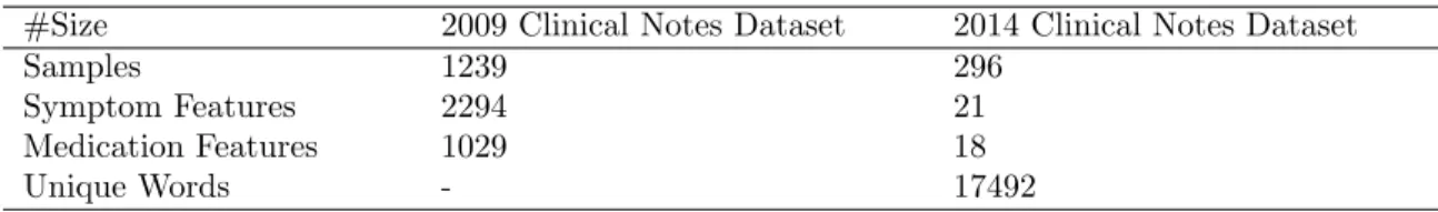 Table 3.2 Sample-Feature Matrices Size