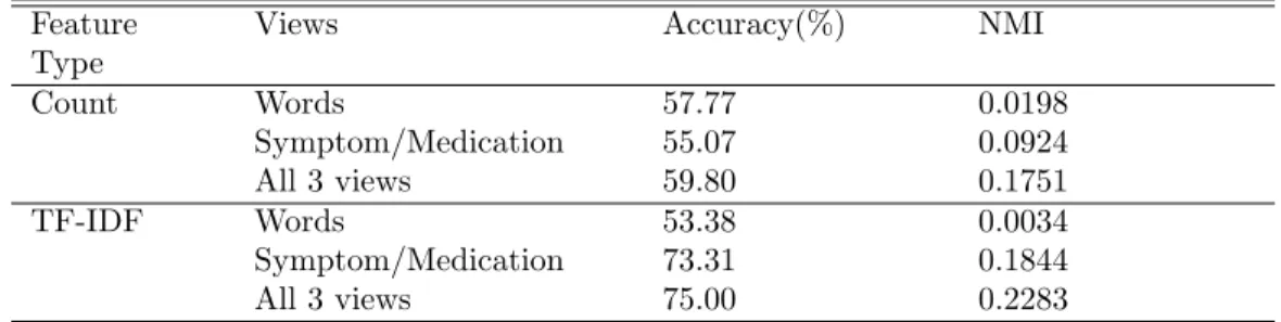 Table 3.6 2014 DATASET RESULTS (K = 2) Feature