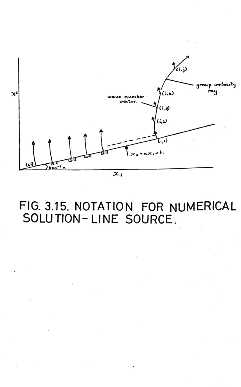 FIG. 3.15. NOTATIONSOLUTION-LINESOURCE.