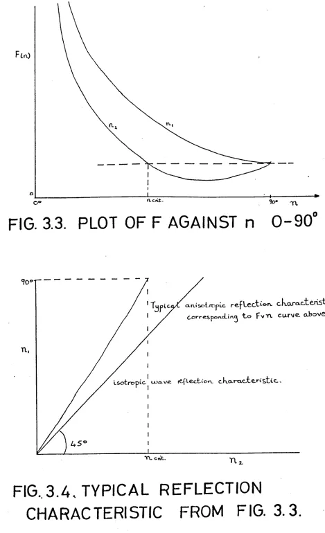 FIG.3.3.