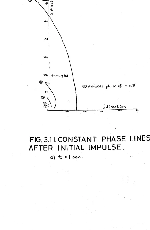 FIG. 3.11. CONSTANTAFTERI NI TIALIMPULSE.